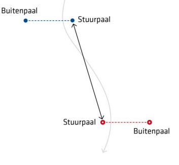 Afbeelding 3 (afstand stuurpaal - stuurpaal)